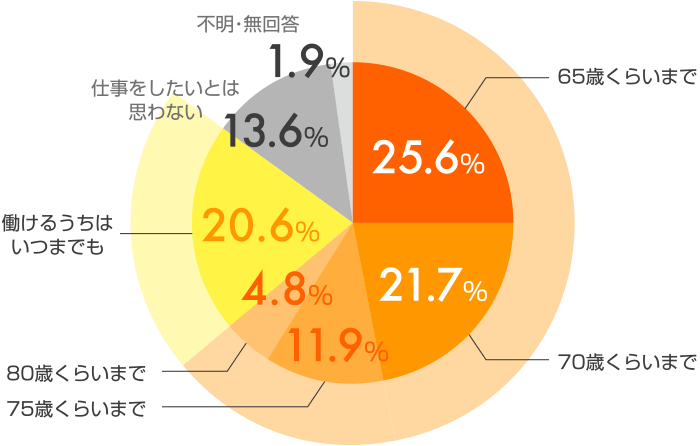 何歳ごろまで収入を伴う仕事をしたいかの円グラフ