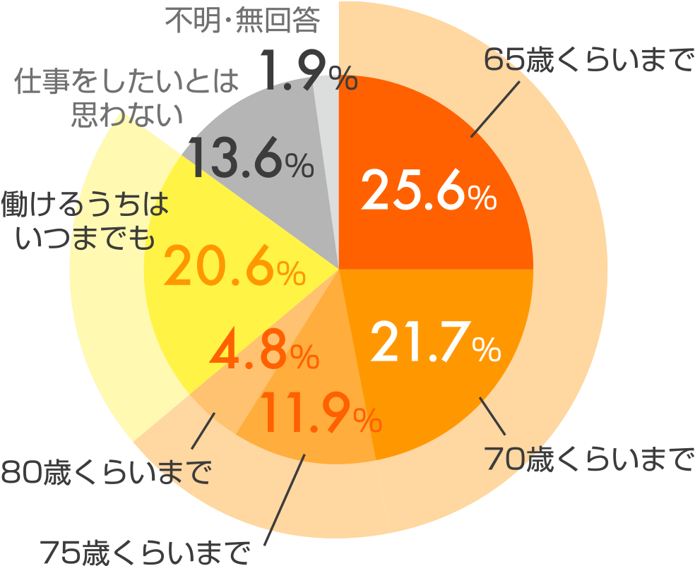 何歳ごろまで収入を伴う仕事をしたいかの円グラフ