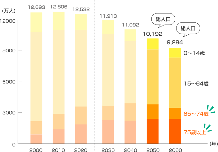 高齢化の推移と将来推計