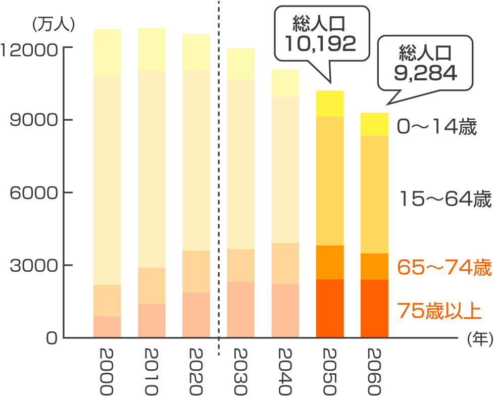 >高齢化の推移と将来推計