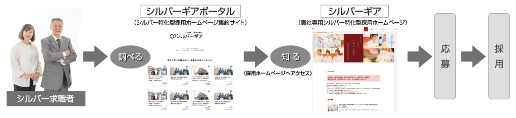 サービスの流れ